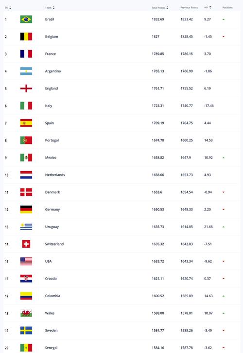 世界足球国家队排名