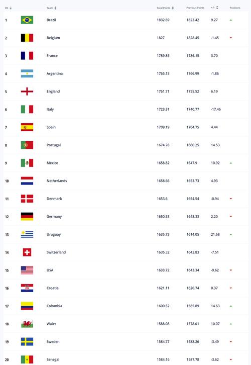 世界足球排名国家排名榜2022